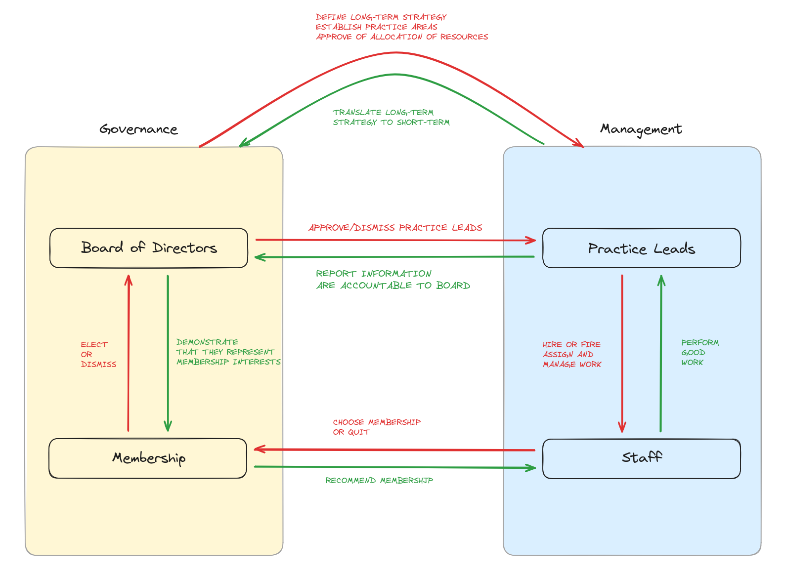 Diagram of the relationships between roles in governance and management